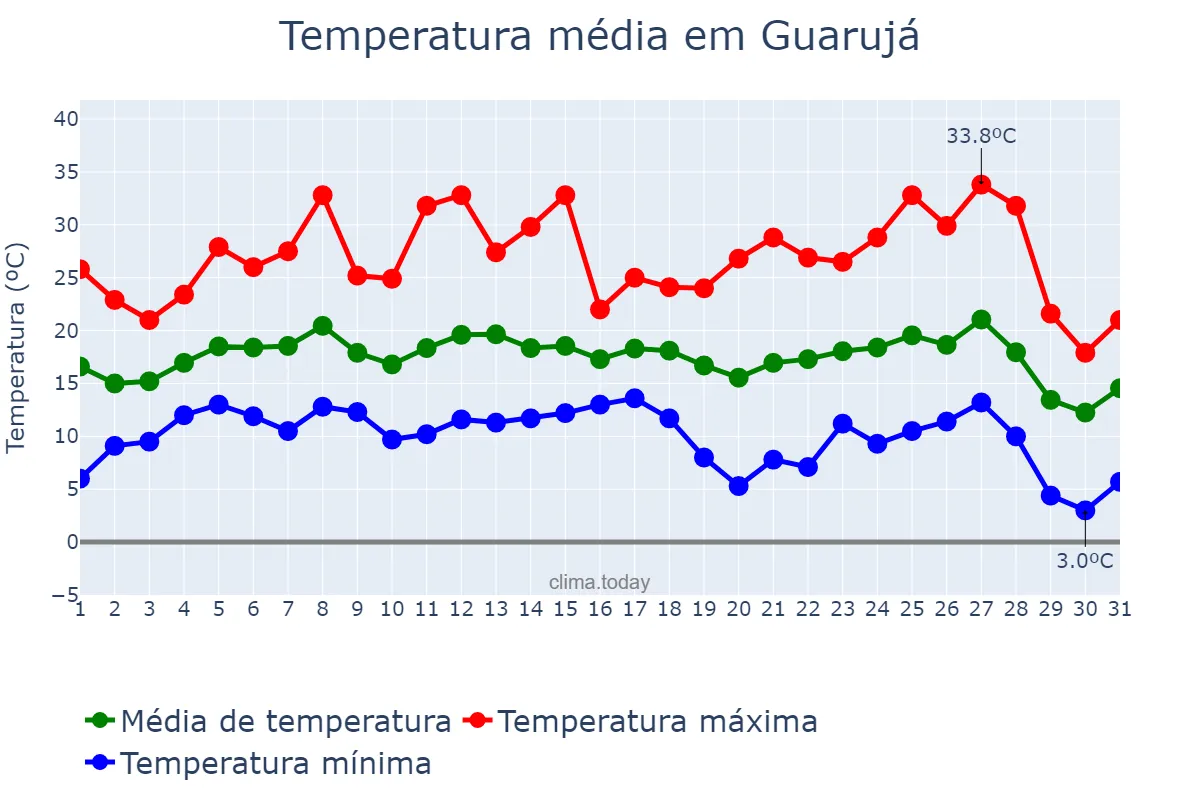 Temperatura em julho em Guarujá, SP, BR