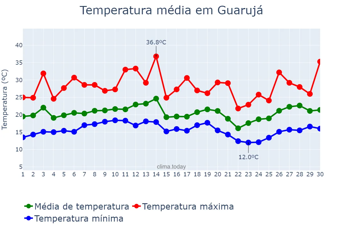Temperatura em setembro em Guarujá, SP, BR
