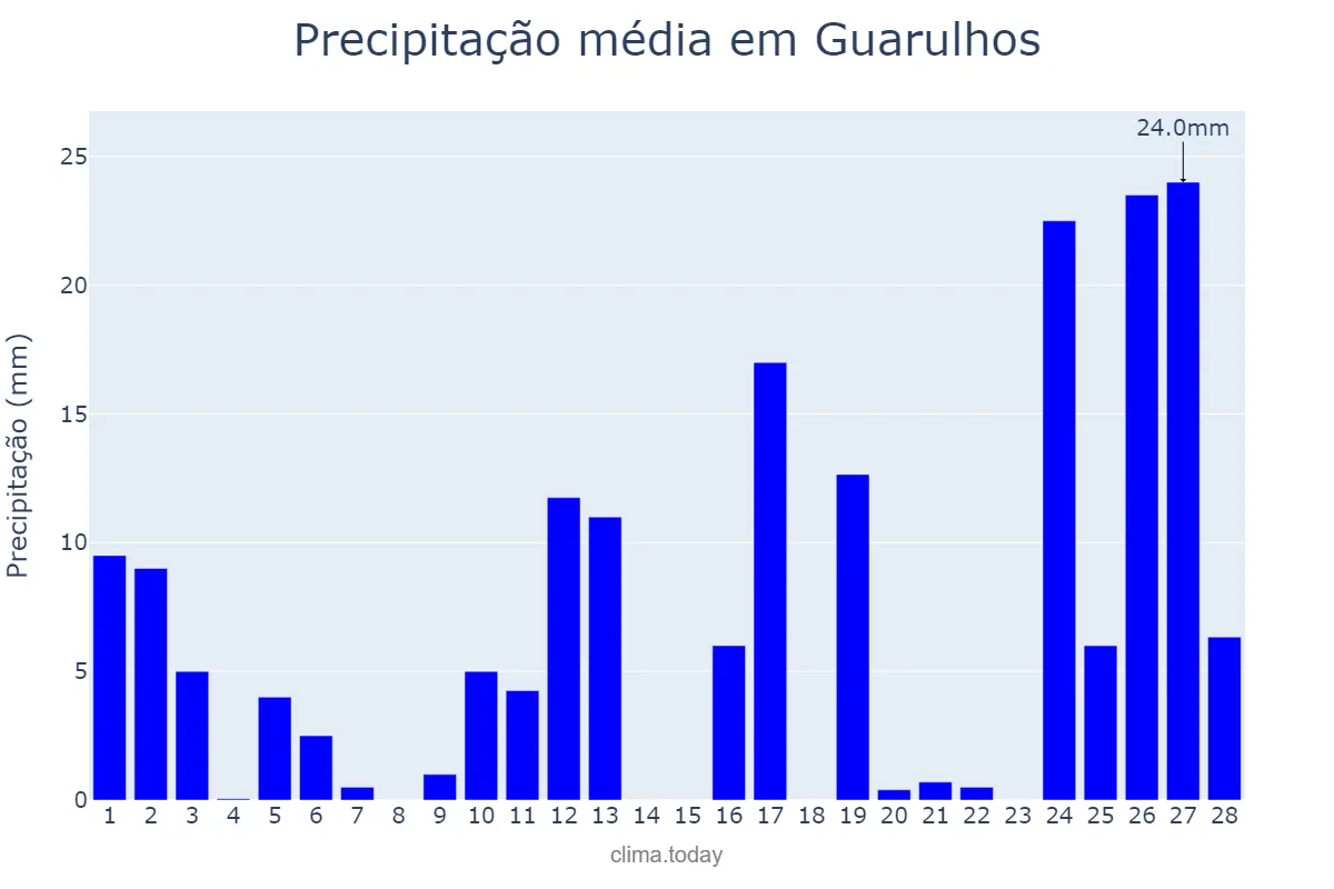Precipitação em fevereiro em Guarulhos, SP, BR