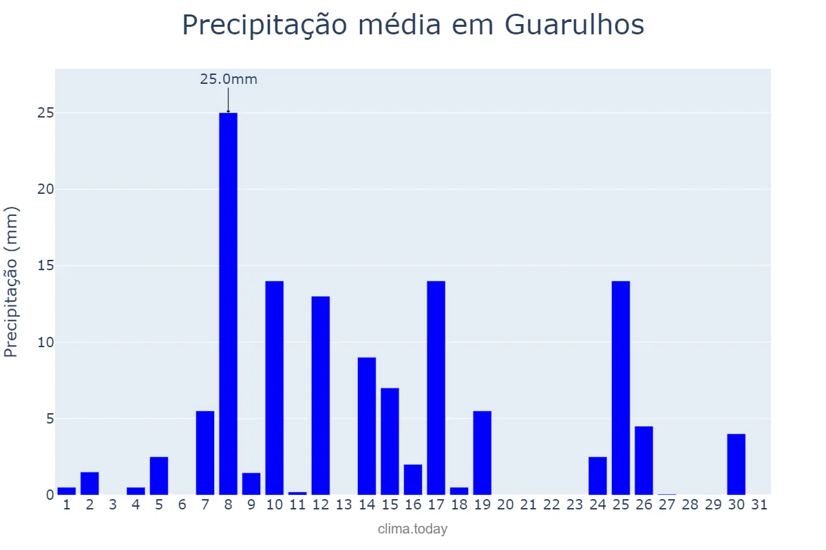 Precipitação em janeiro em Guarulhos, SP, BR