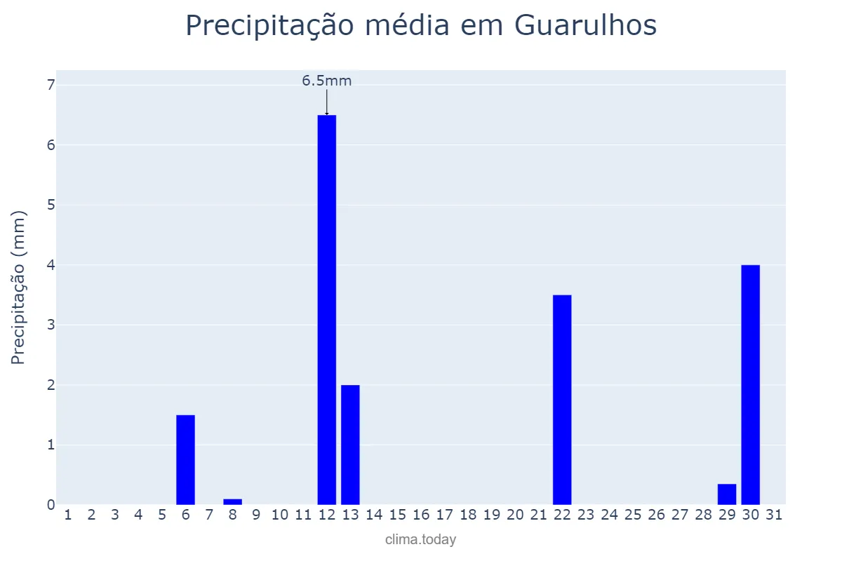 Precipitação em maio em Guarulhos, SP, BR