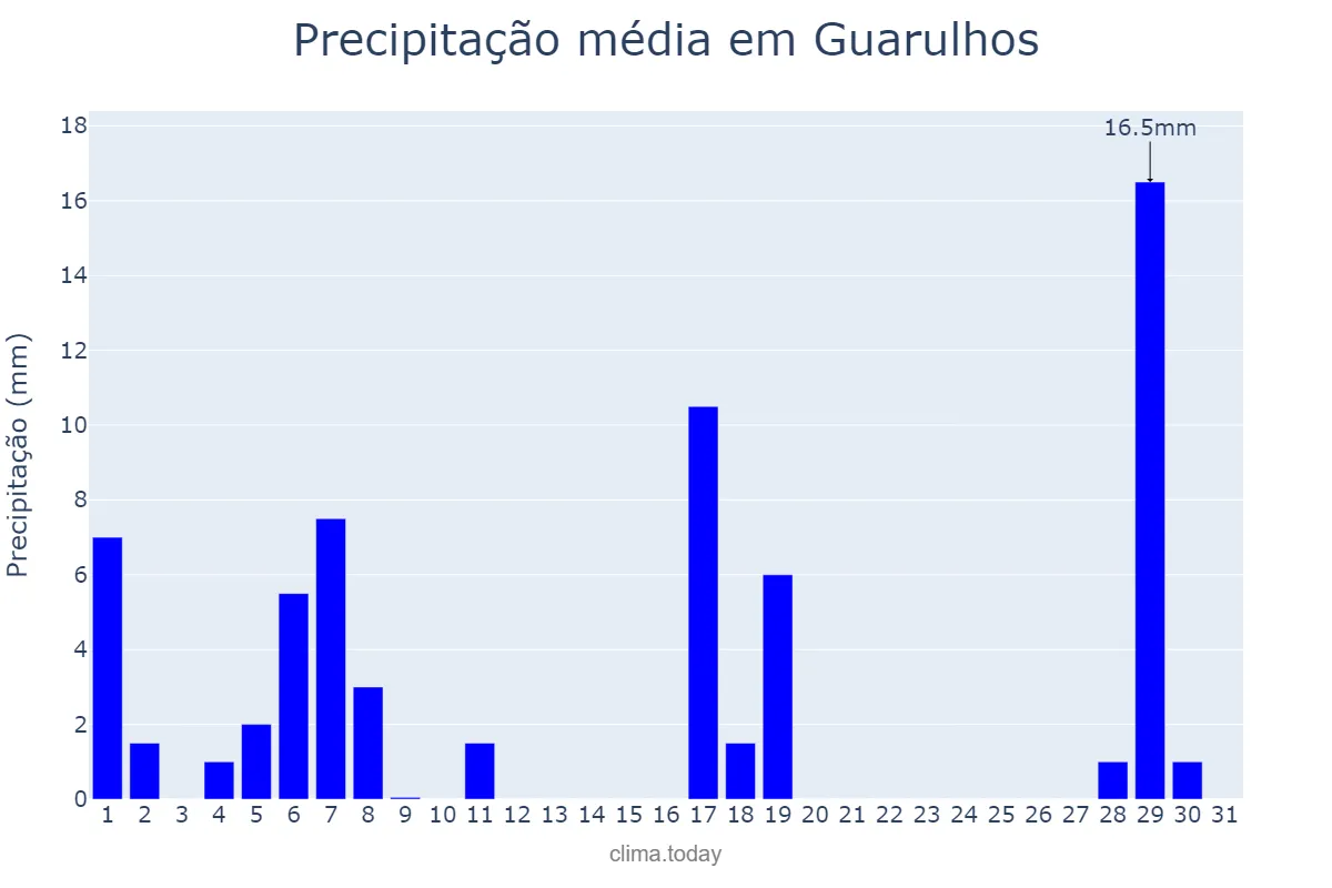 Precipitação em marco em Guarulhos, SP, BR