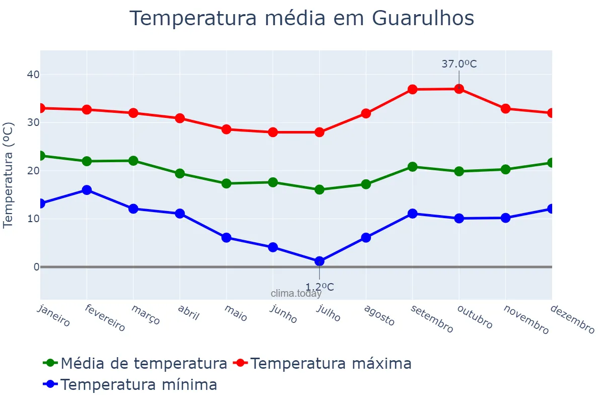 Temperatura anual em Guarulhos, SP, BR