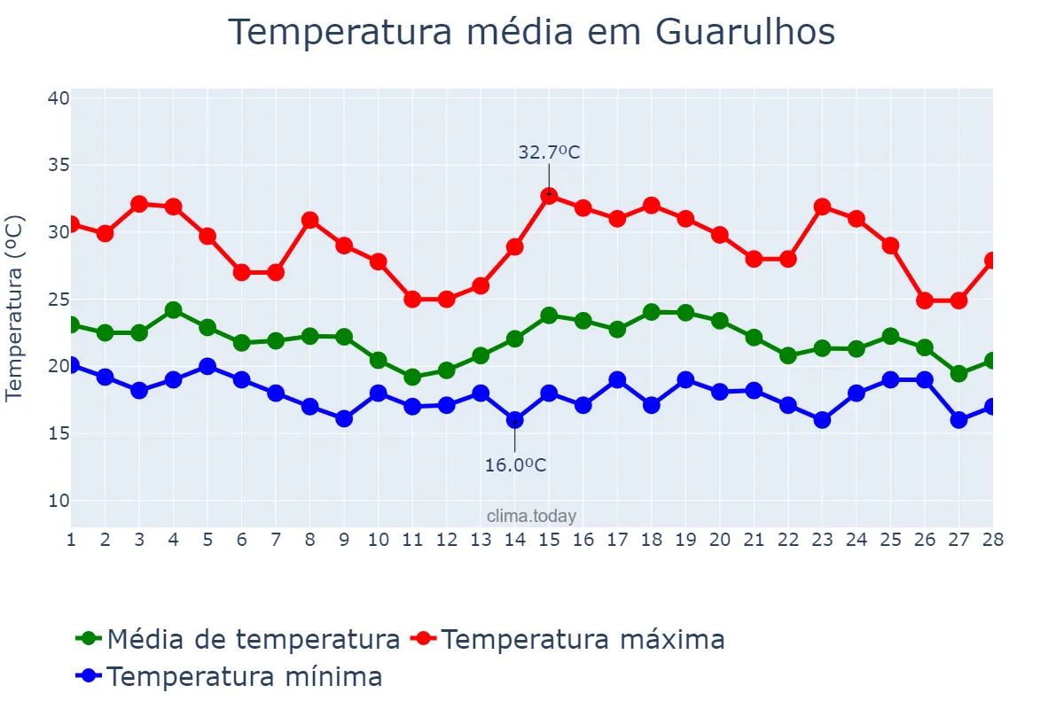 Temperatura em fevereiro em Guarulhos, SP, BR
