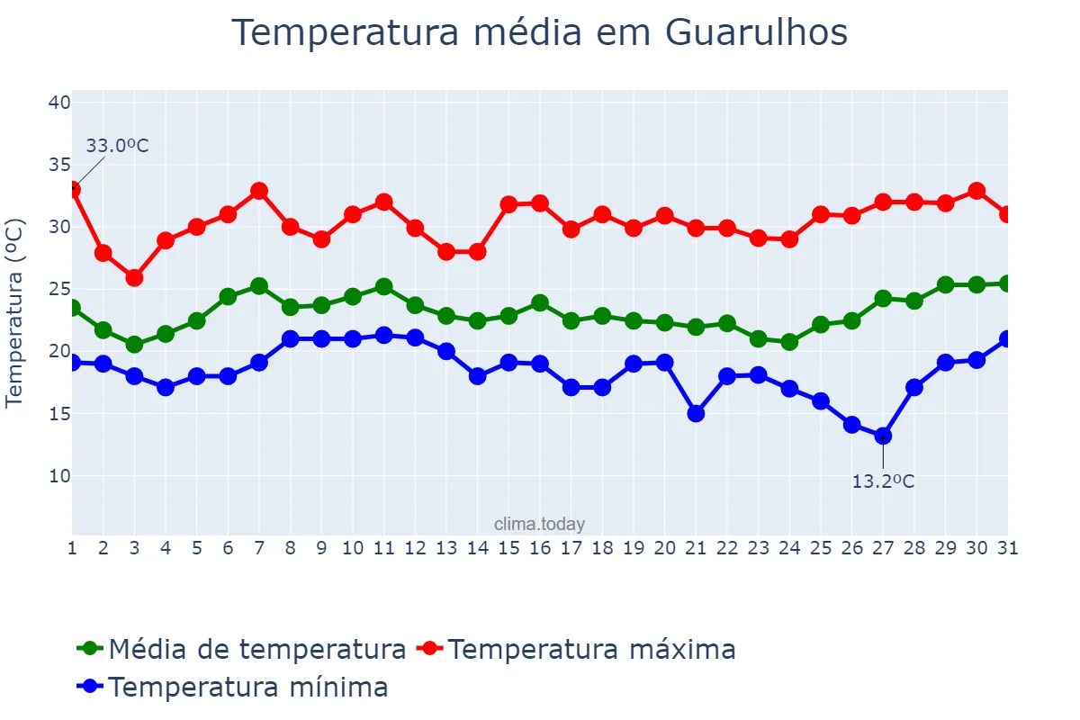 Temperatura em janeiro em Guarulhos, SP, BR