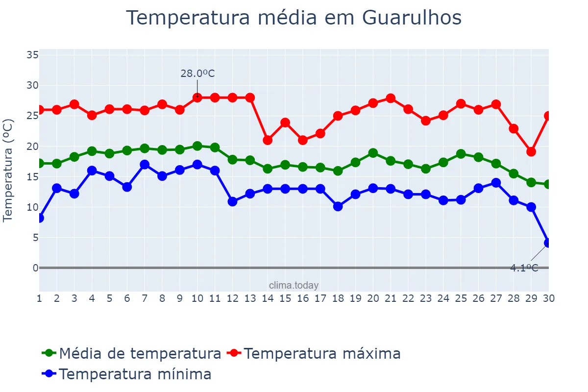 Temperatura em junho em Guarulhos, SP, BR