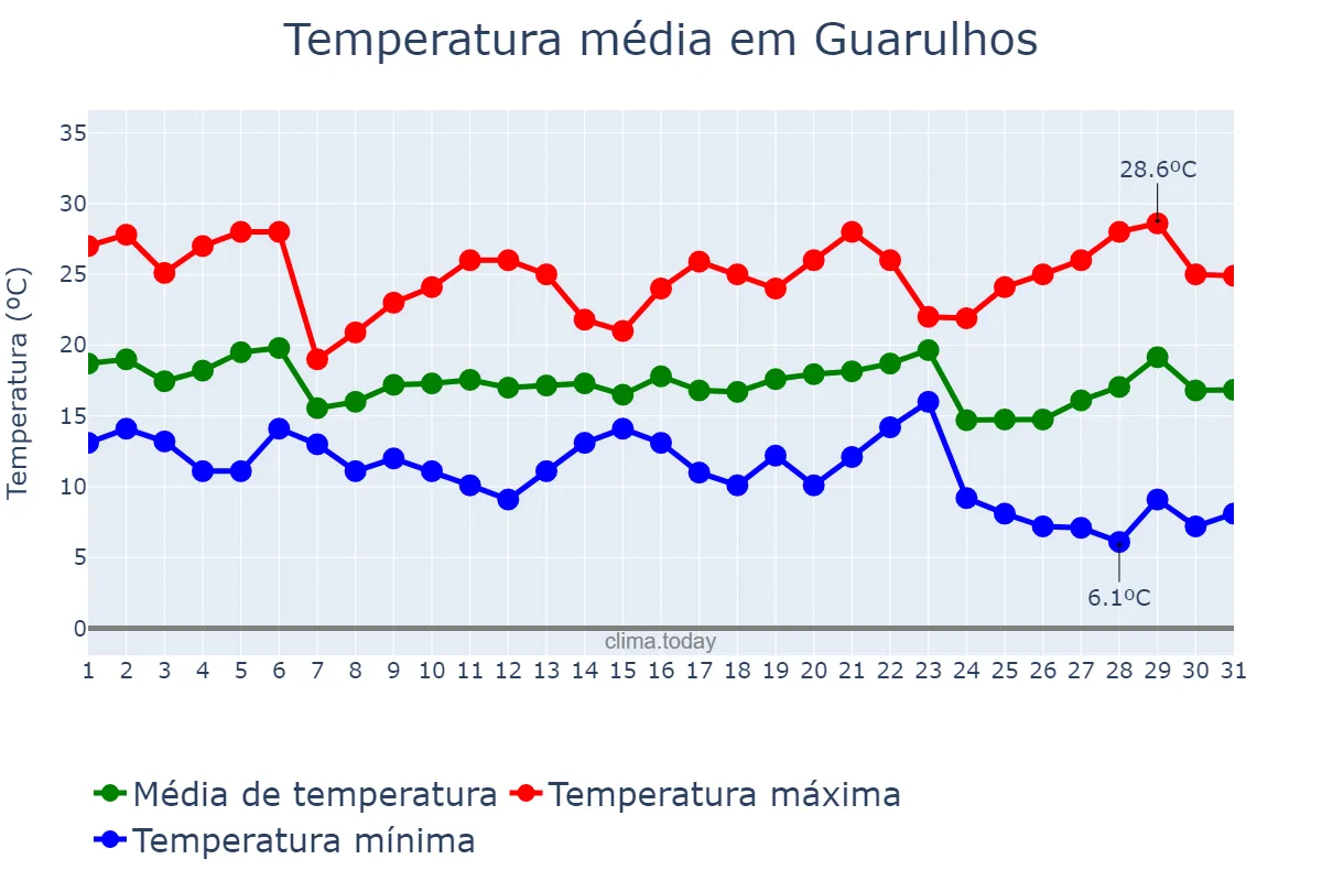 Temperatura em maio em Guarulhos, SP, BR