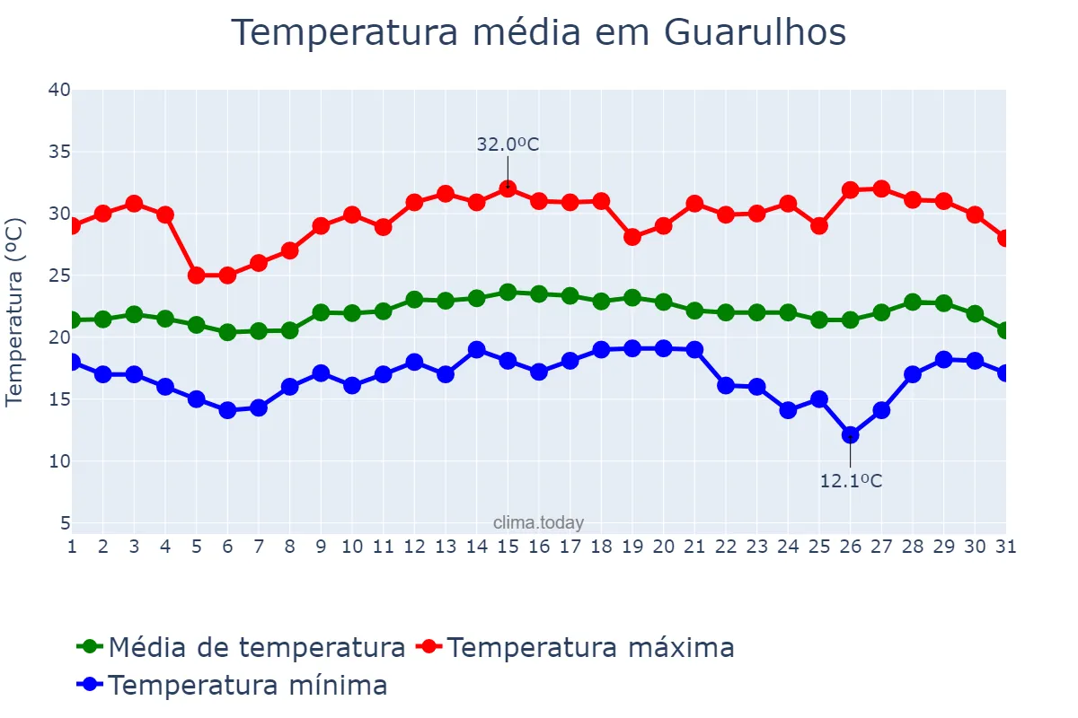 Temperatura em marco em Guarulhos, SP, BR