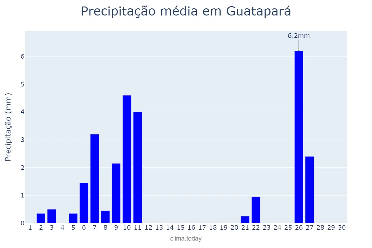 Precipitação em junho em Guatapará, SP, BR