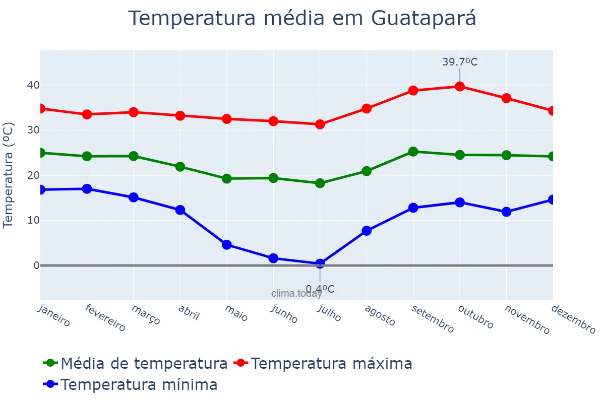 Temperatura anual em Guatapará, SP, BR