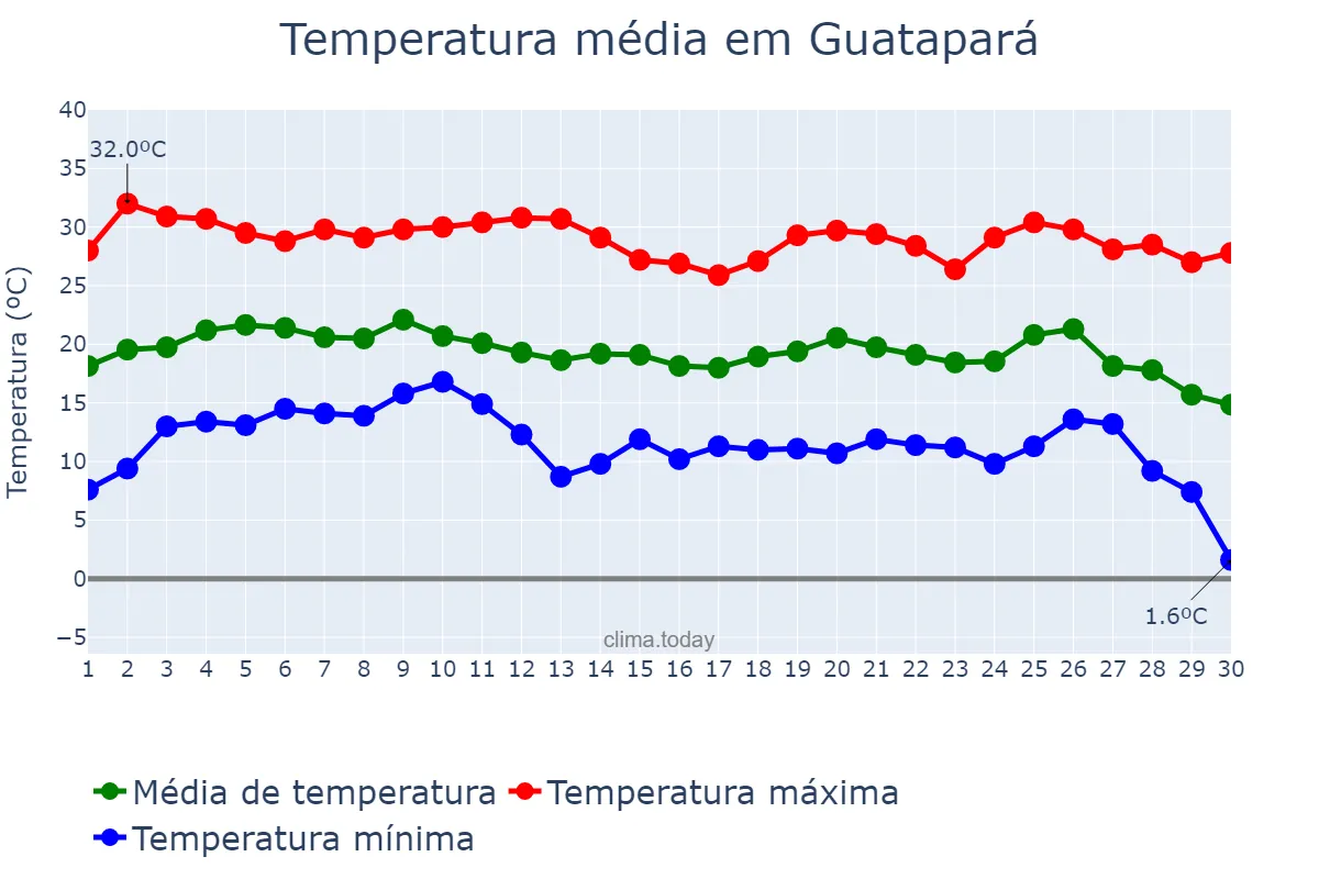 Temperatura em junho em Guatapará, SP, BR