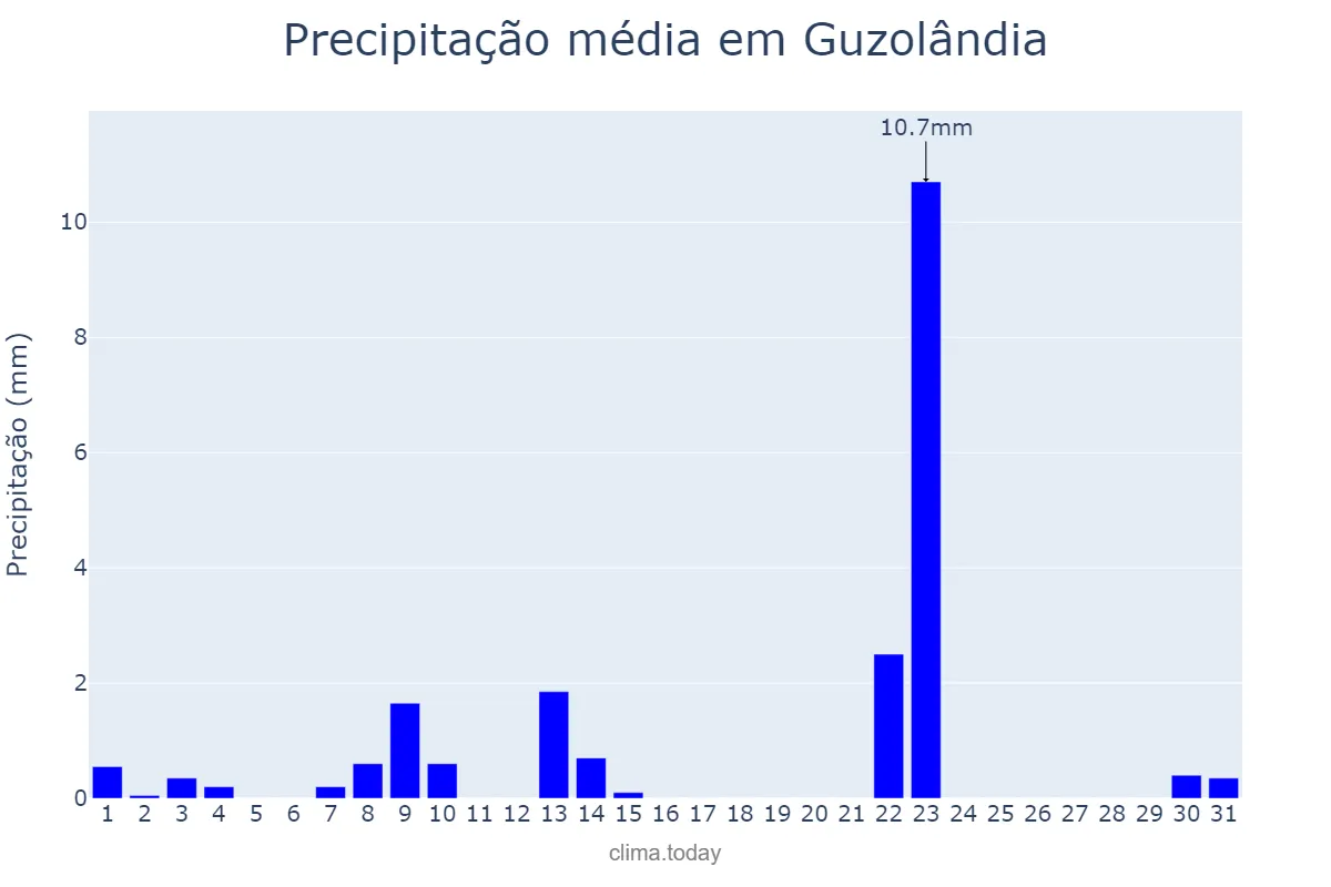 Precipitação em maio em Guzolândia, SP, BR