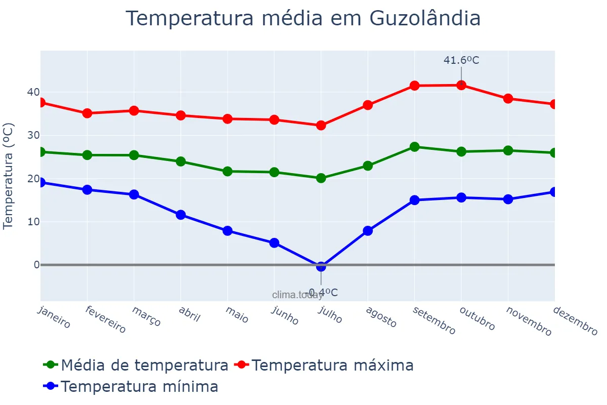 Temperatura anual em Guzolândia, SP, BR