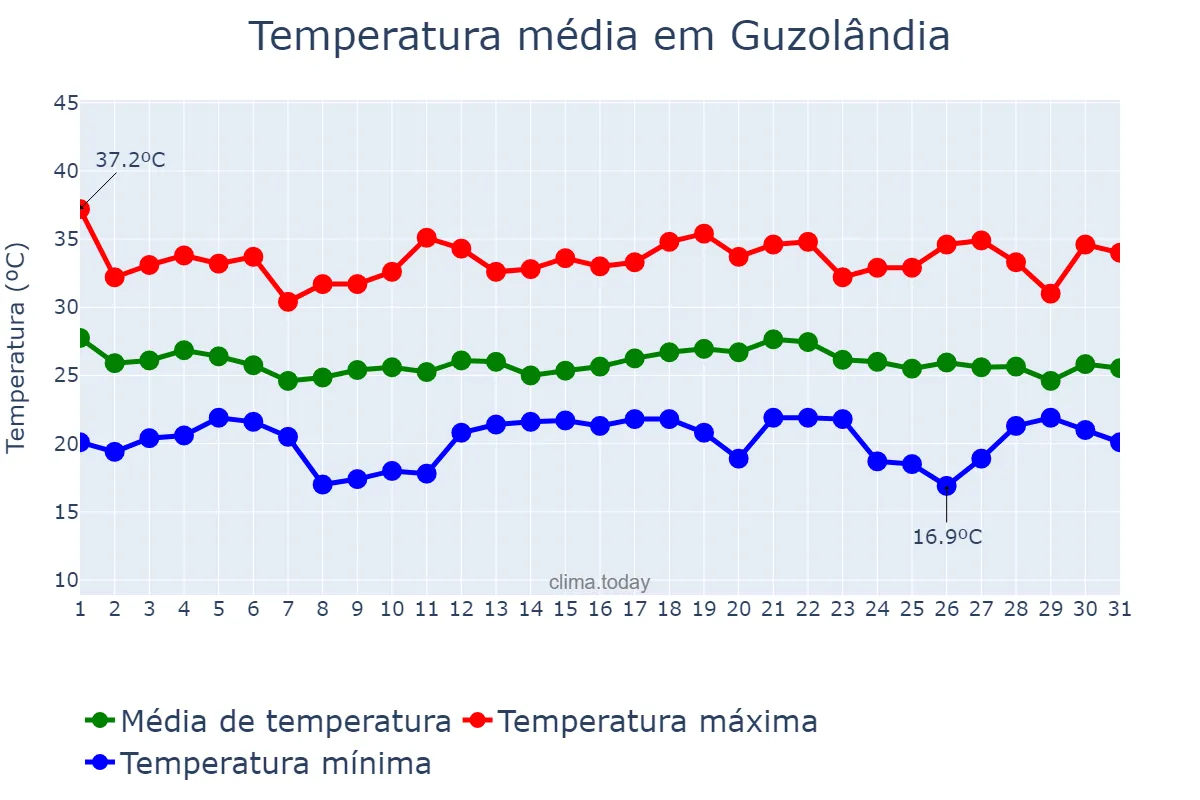 Temperatura em dezembro em Guzolândia, SP, BR