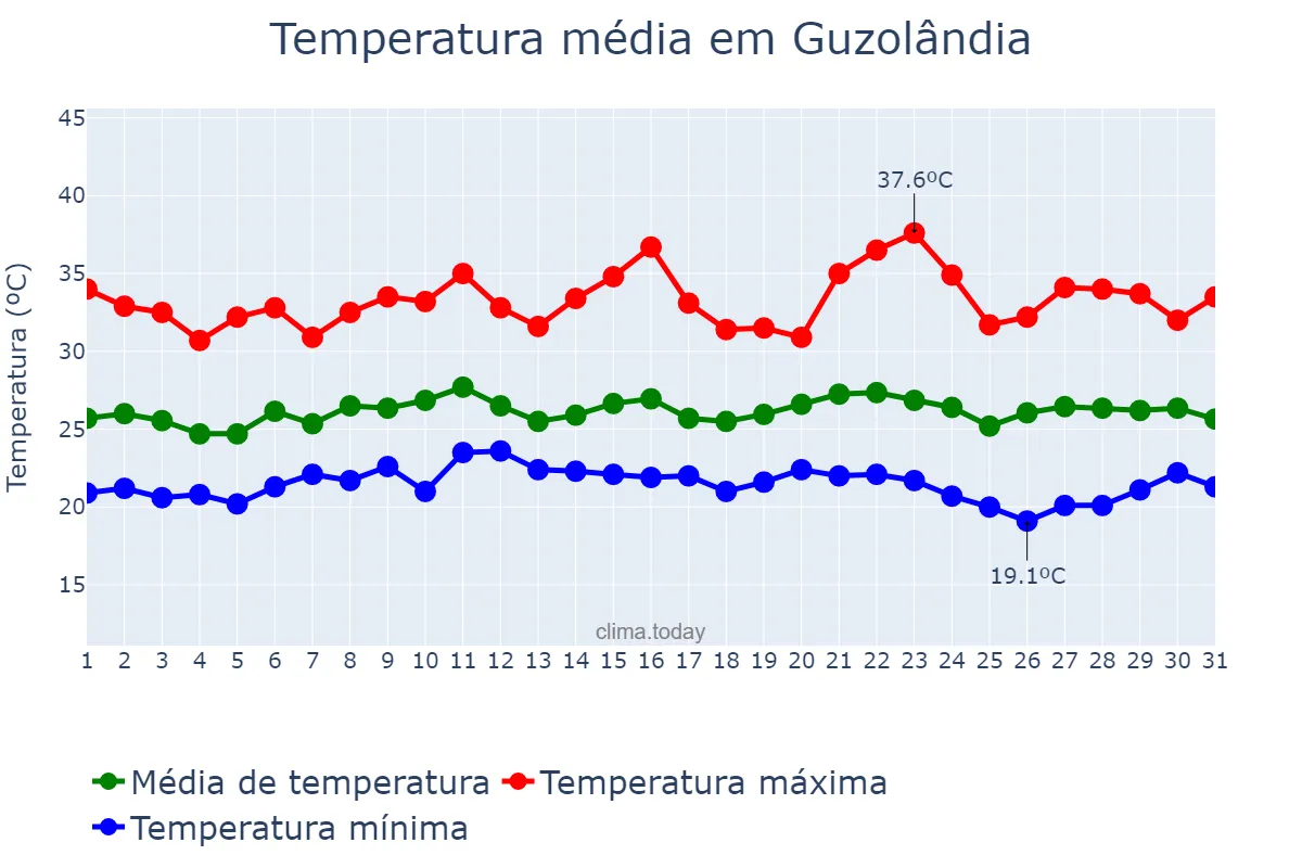 Temperatura em janeiro em Guzolândia, SP, BR