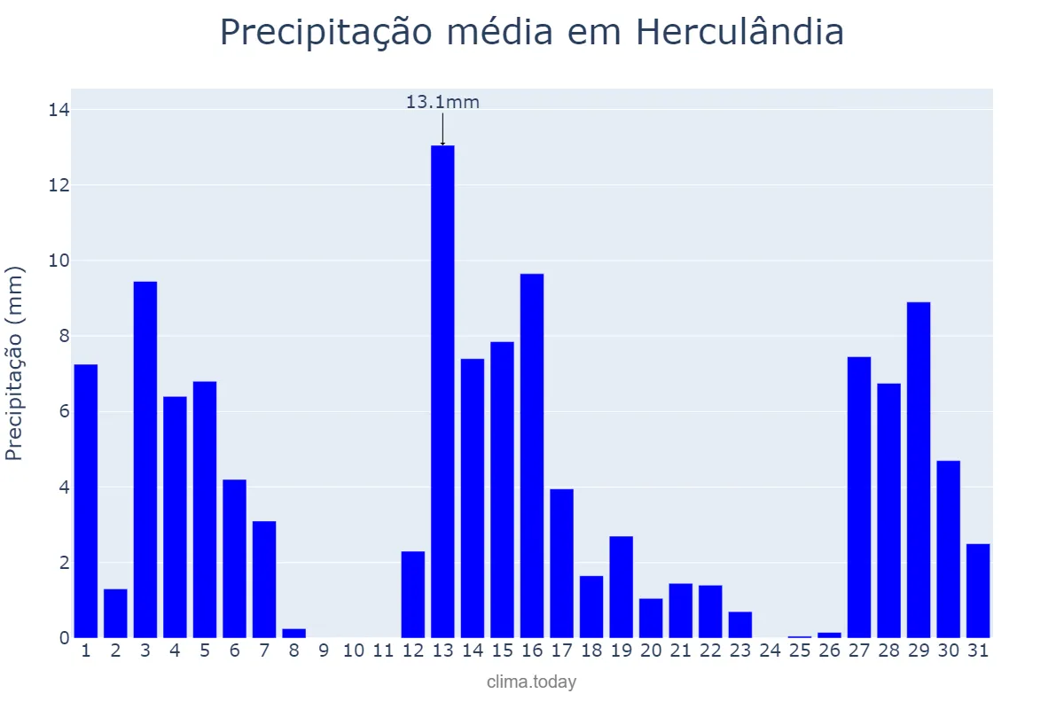 Precipitação em dezembro em Herculândia, SP, BR