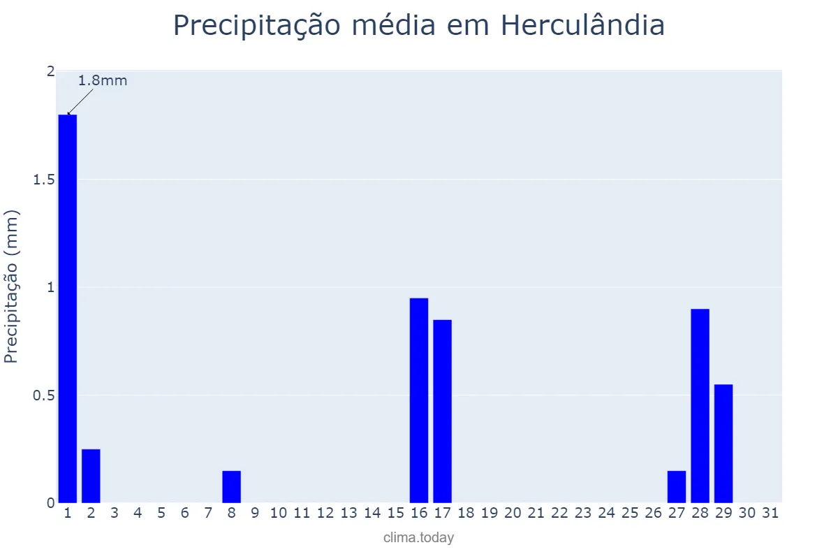 Precipitação em julho em Herculândia, SP, BR