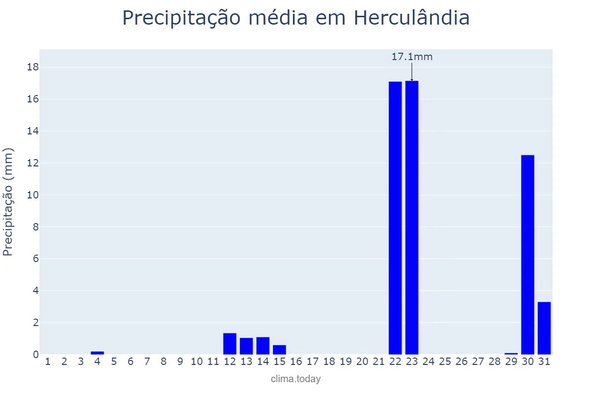 Precipitação em maio em Herculândia, SP, BR