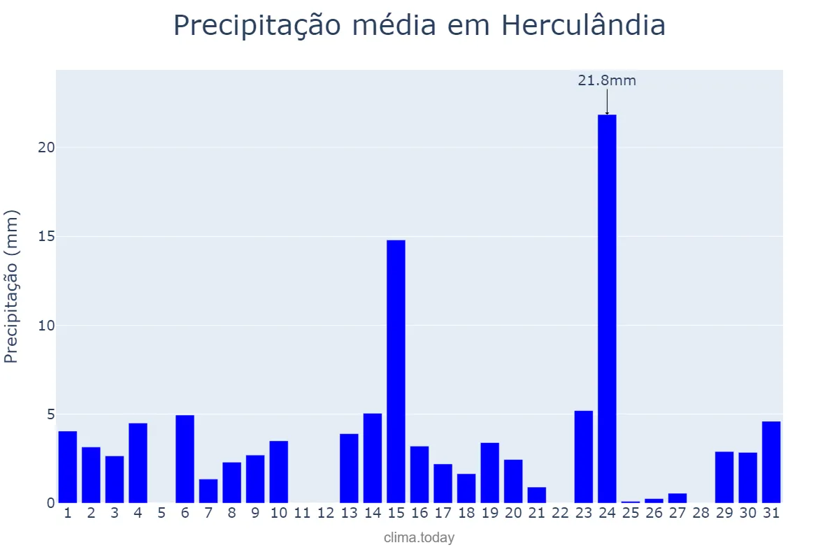 Precipitação em outubro em Herculândia, SP, BR