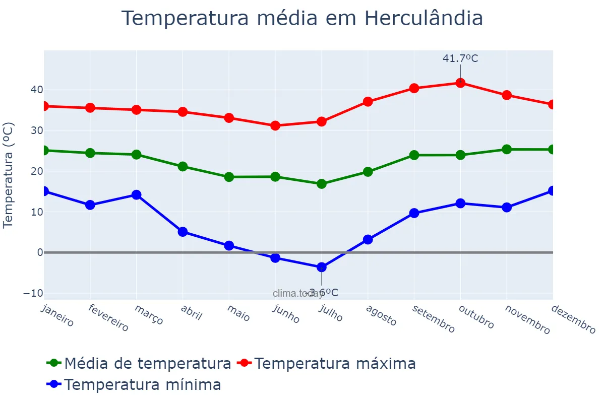 Temperatura anual em Herculândia, SP, BR