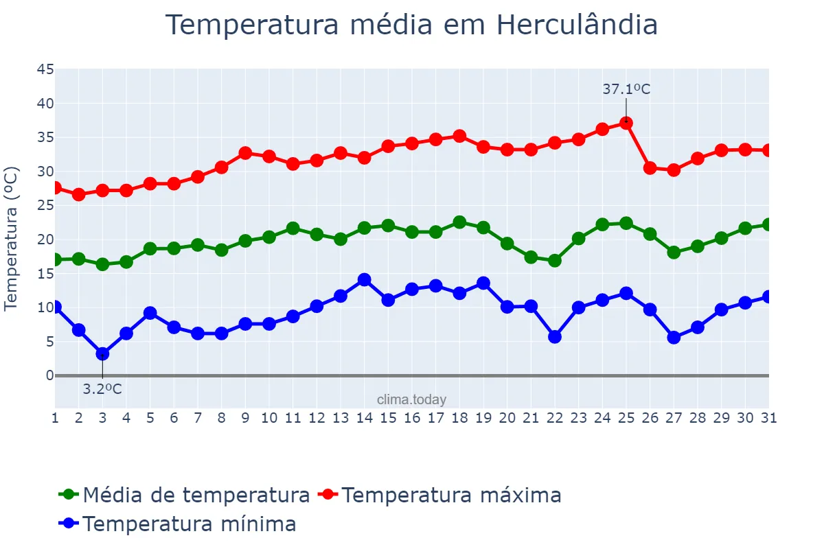 Temperatura em agosto em Herculândia, SP, BR