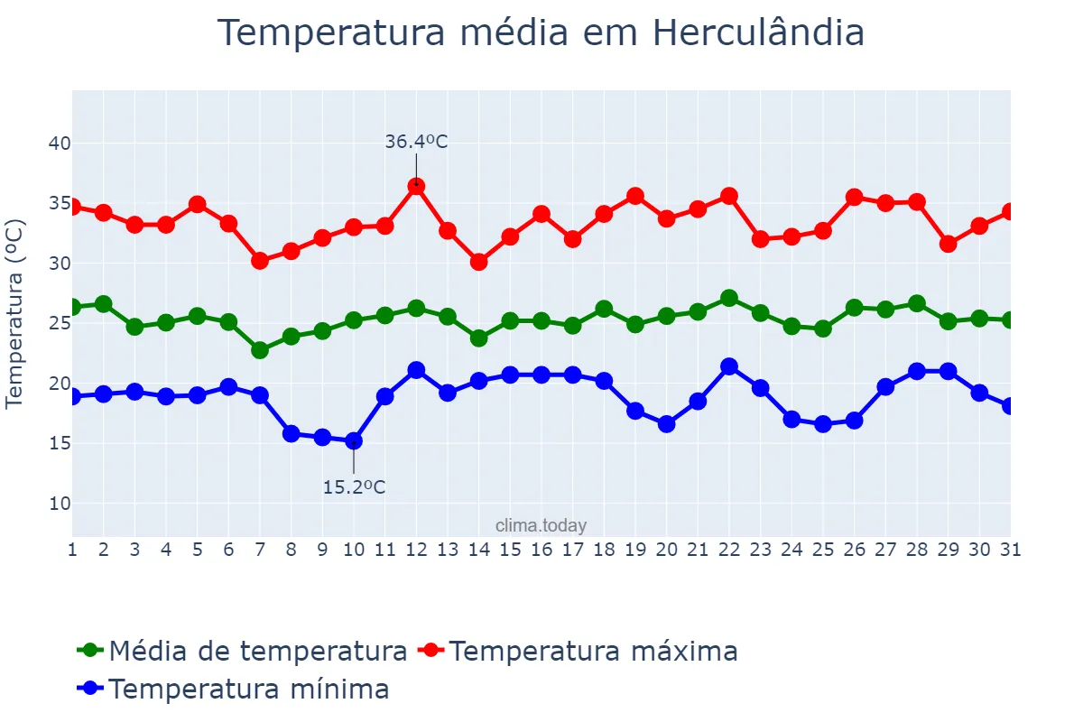 Temperatura em dezembro em Herculândia, SP, BR