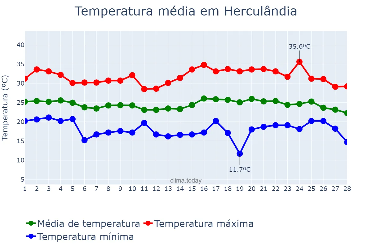 Temperatura em fevereiro em Herculândia, SP, BR