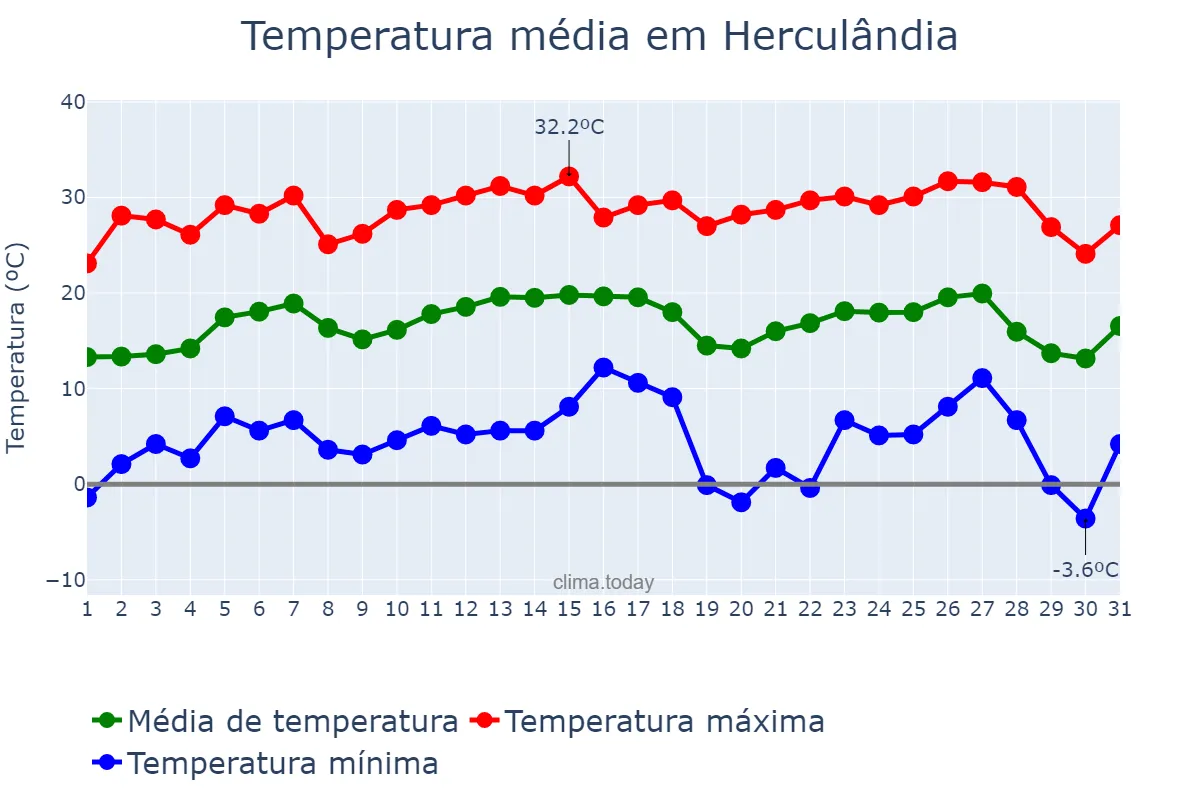 Temperatura em julho em Herculândia, SP, BR