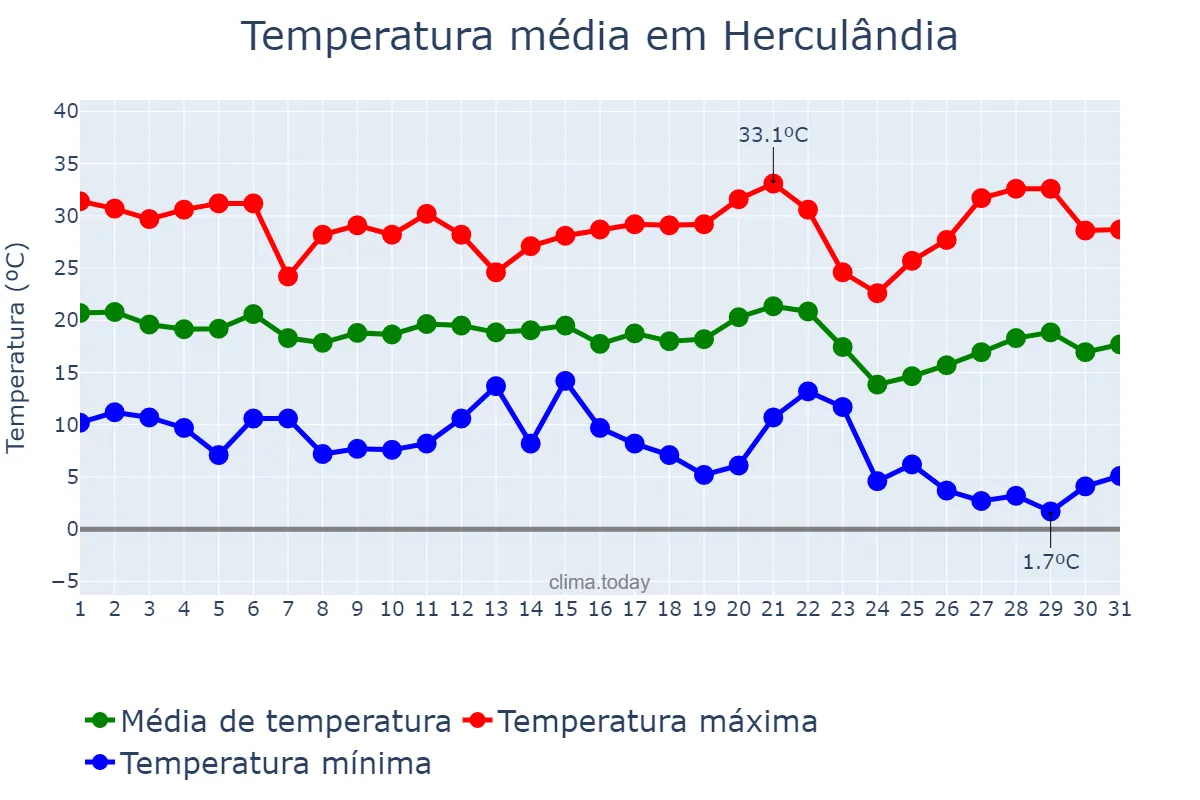 Temperatura em maio em Herculândia, SP, BR