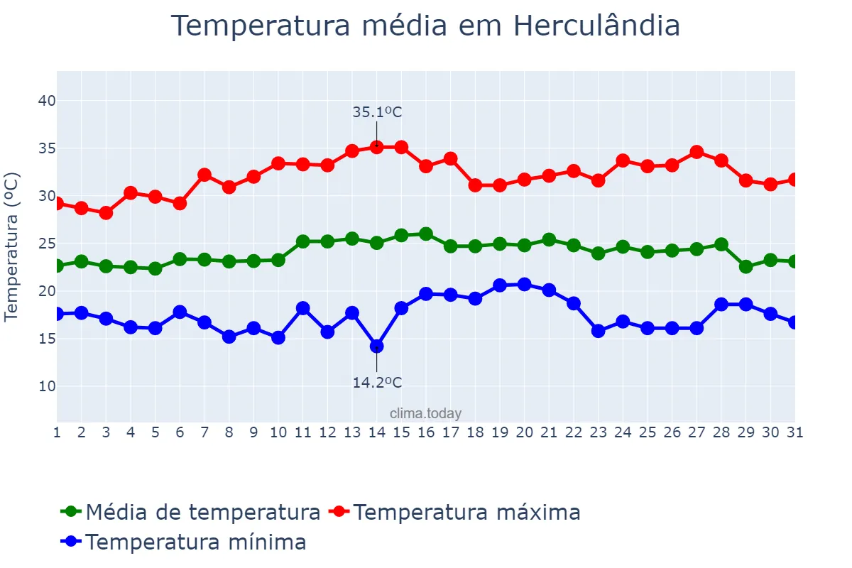 Temperatura em marco em Herculândia, SP, BR