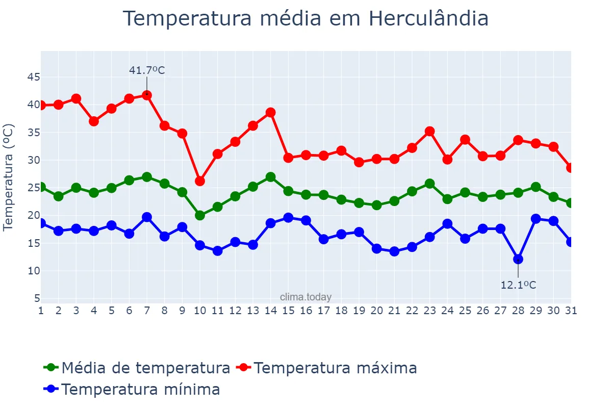 Temperatura em outubro em Herculândia, SP, BR