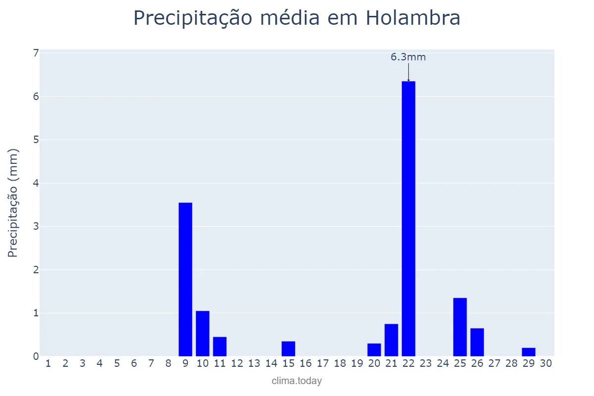 Precipitação em setembro em Holambra, SP, BR