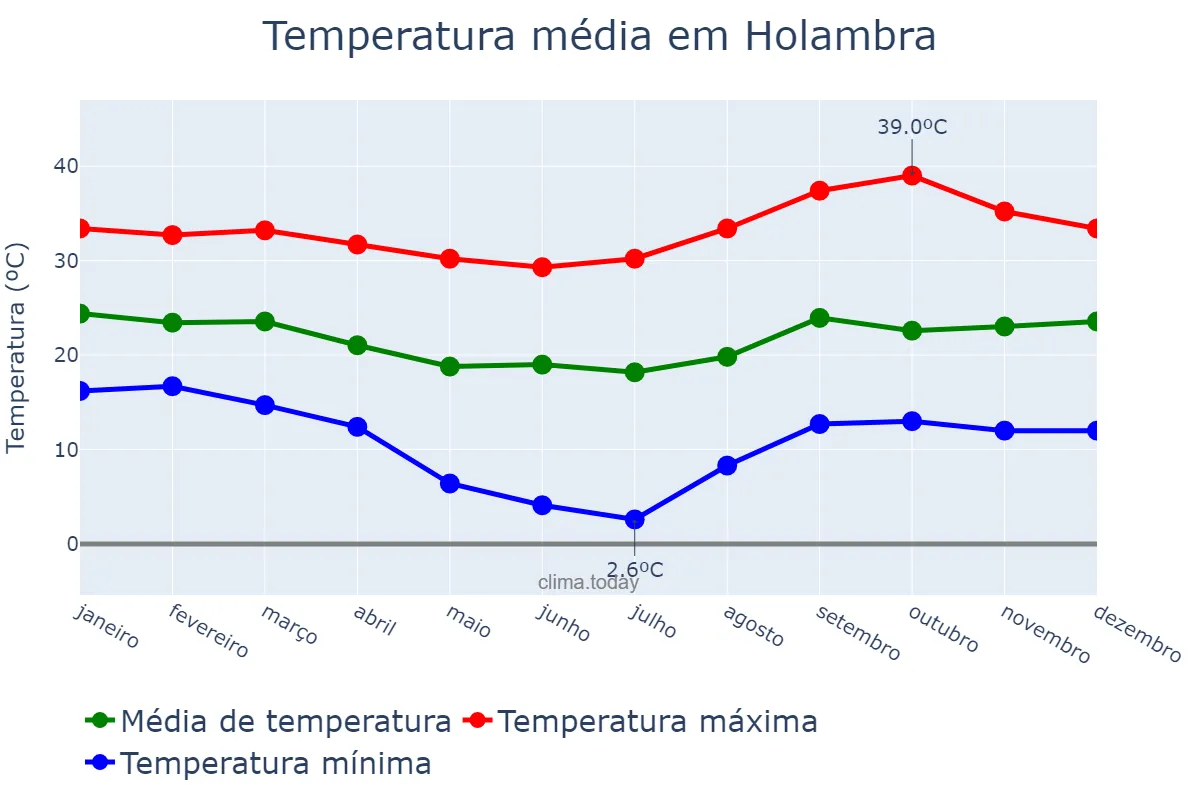Temperatura anual em Holambra, SP, BR