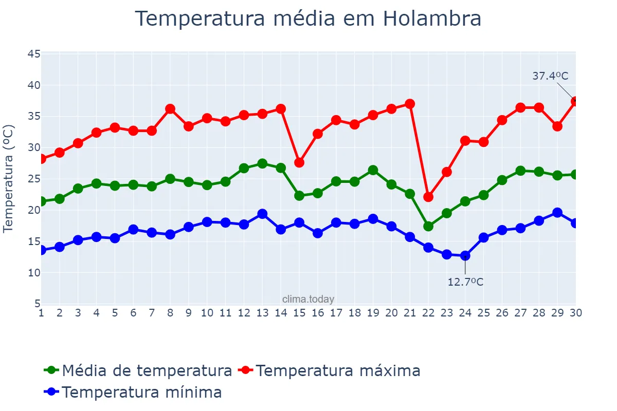 Temperatura em setembro em Holambra, SP, BR