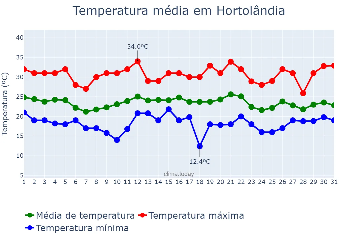 Temperatura em dezembro em Hortolândia, SP, BR