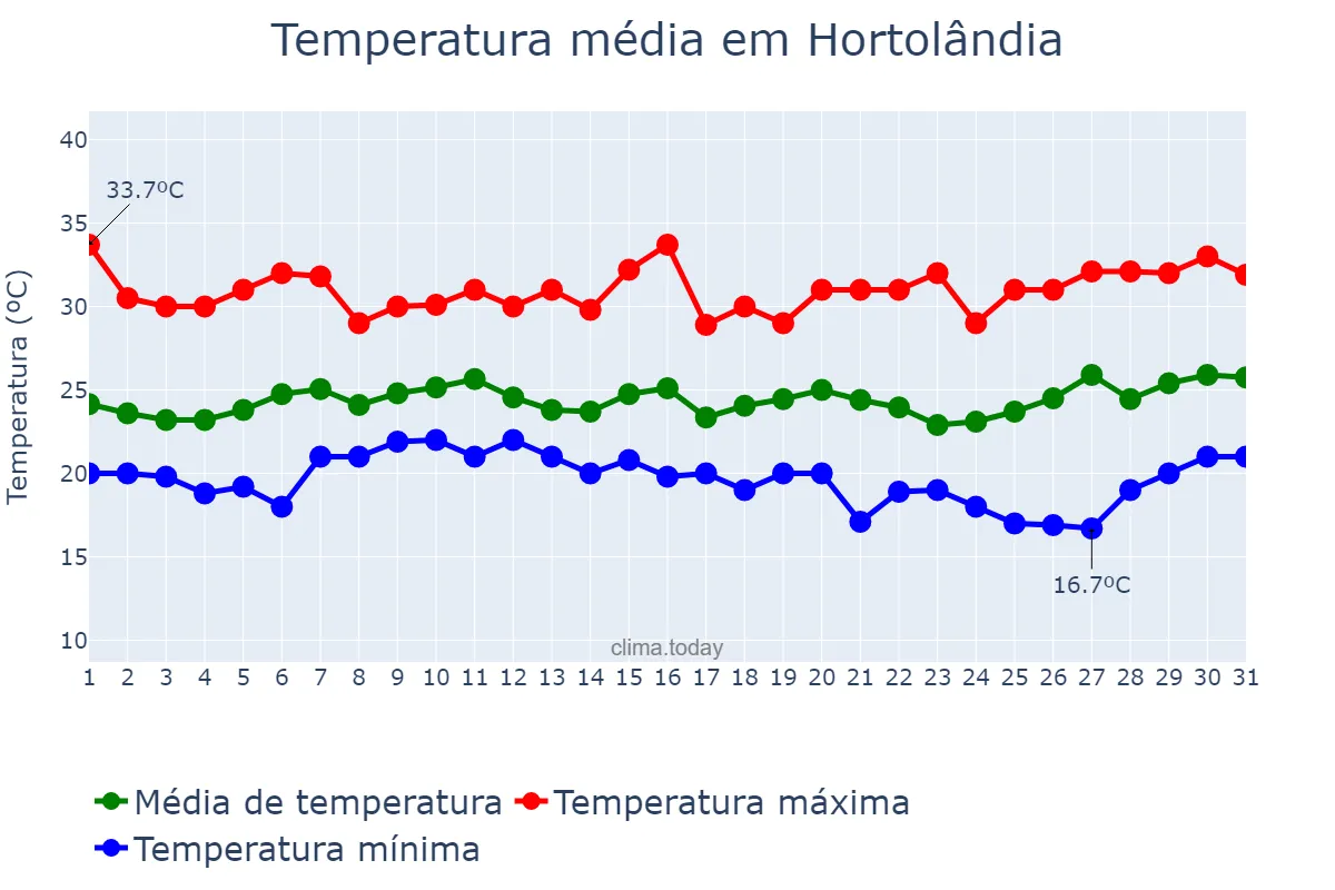 Temperatura em janeiro em Hortolândia, SP, BR