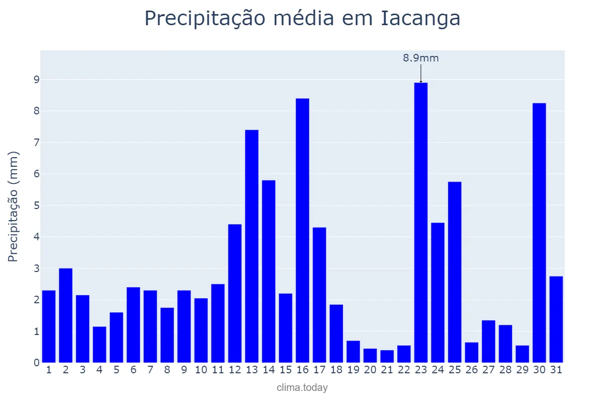 Precipitação em janeiro em Iacanga, SP, BR
