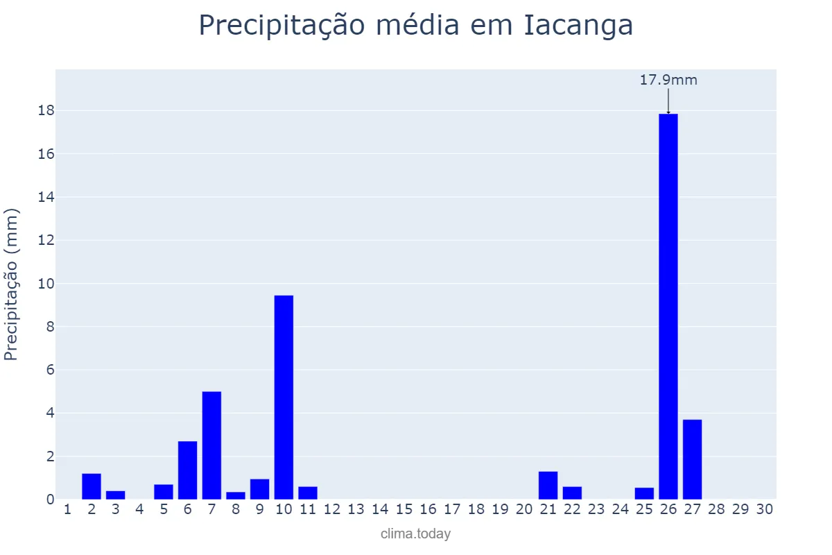 Precipitação em junho em Iacanga, SP, BR