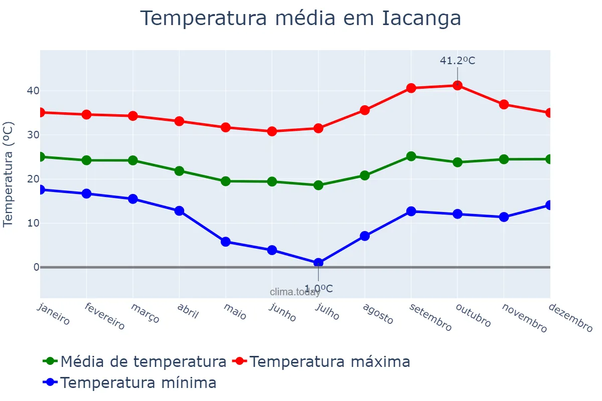Temperatura anual em Iacanga, SP, BR