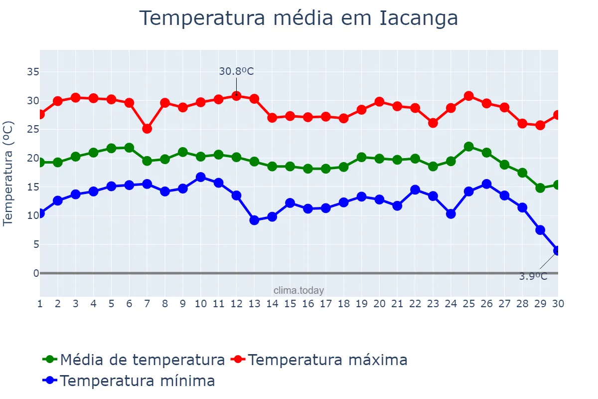 Temperatura em junho em Iacanga, SP, BR