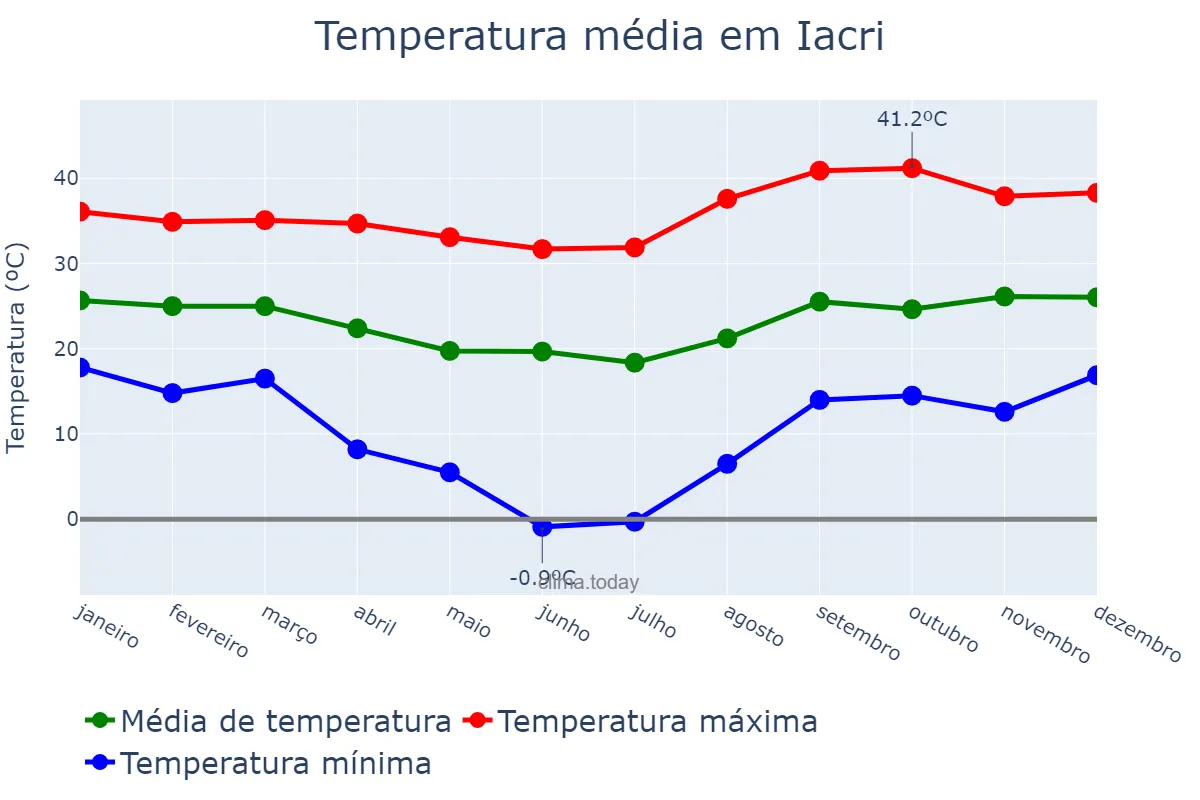 Temperatura anual em Iacri, SP, BR