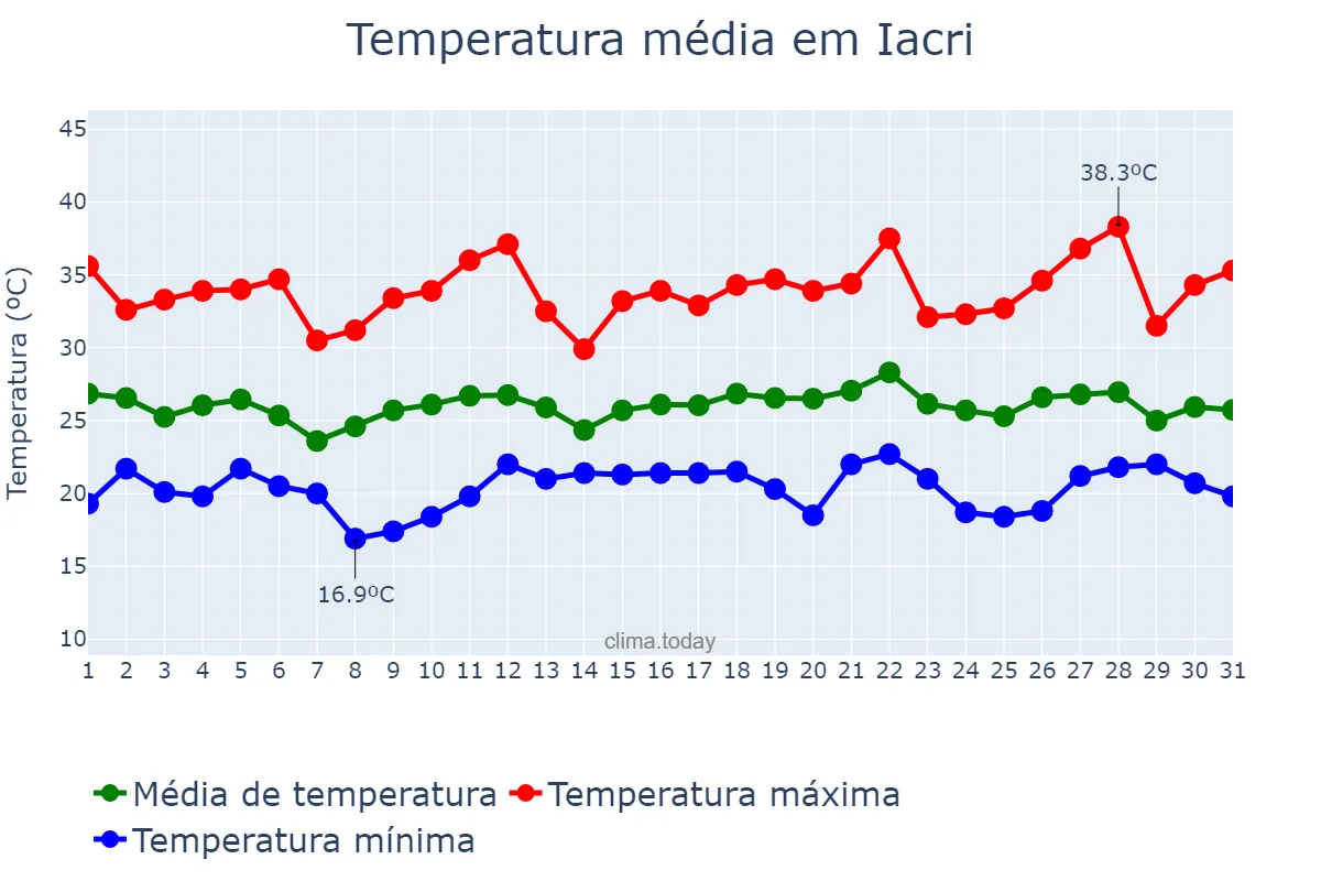 Temperatura em dezembro em Iacri, SP, BR