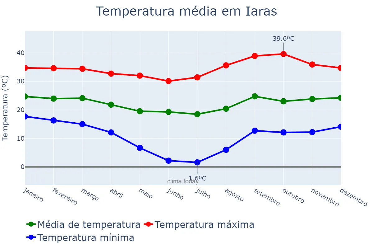 Temperatura anual em Iaras, SP, BR