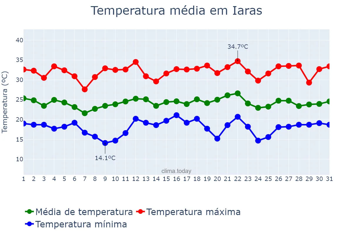 Temperatura em dezembro em Iaras, SP, BR