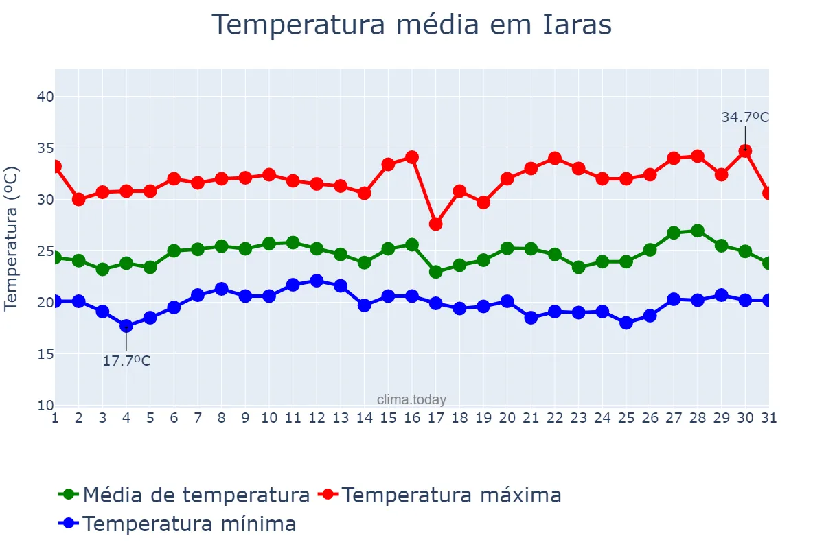 Temperatura em janeiro em Iaras, SP, BR