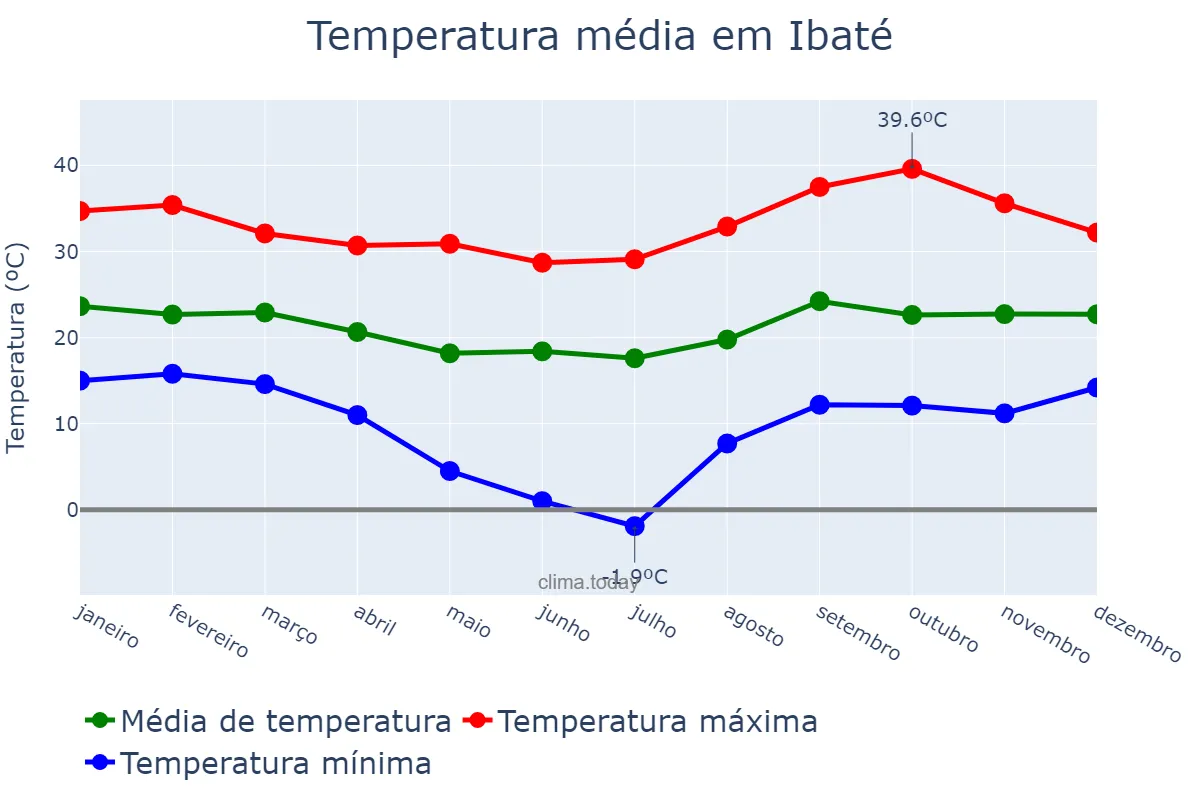Temperatura anual em Ibaté, SP, BR