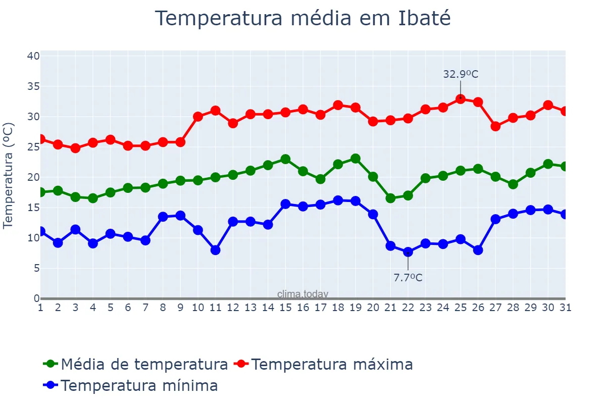 Temperatura em agosto em Ibaté, SP, BR