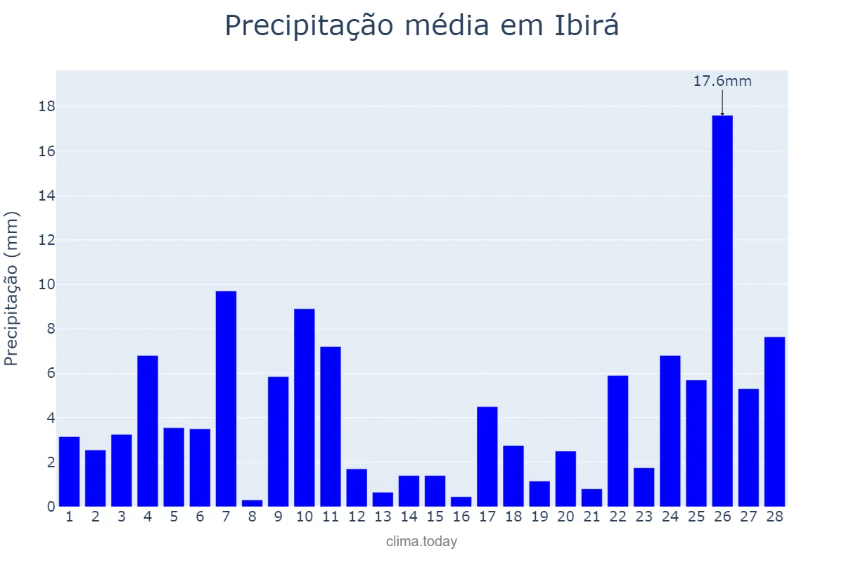 Precipitação em fevereiro em Ibirá, SP, BR