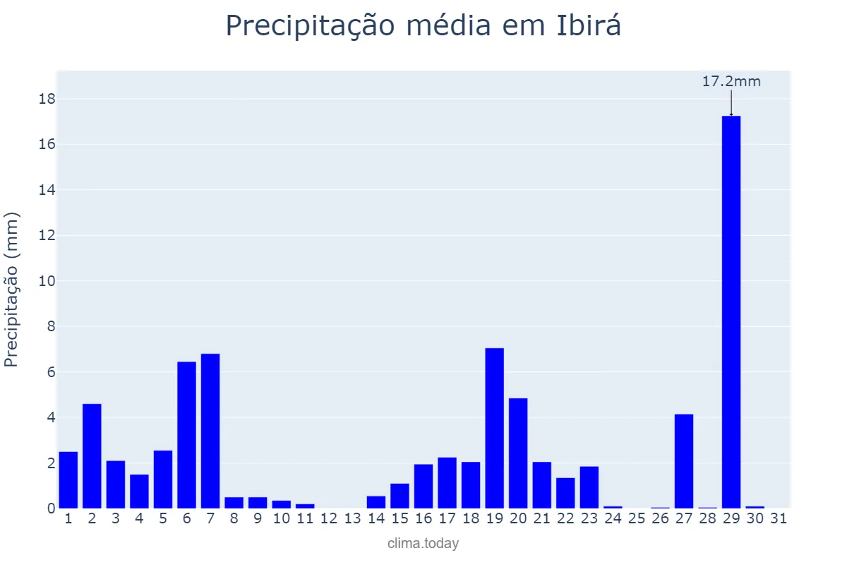 Precipitação em marco em Ibirá, SP, BR