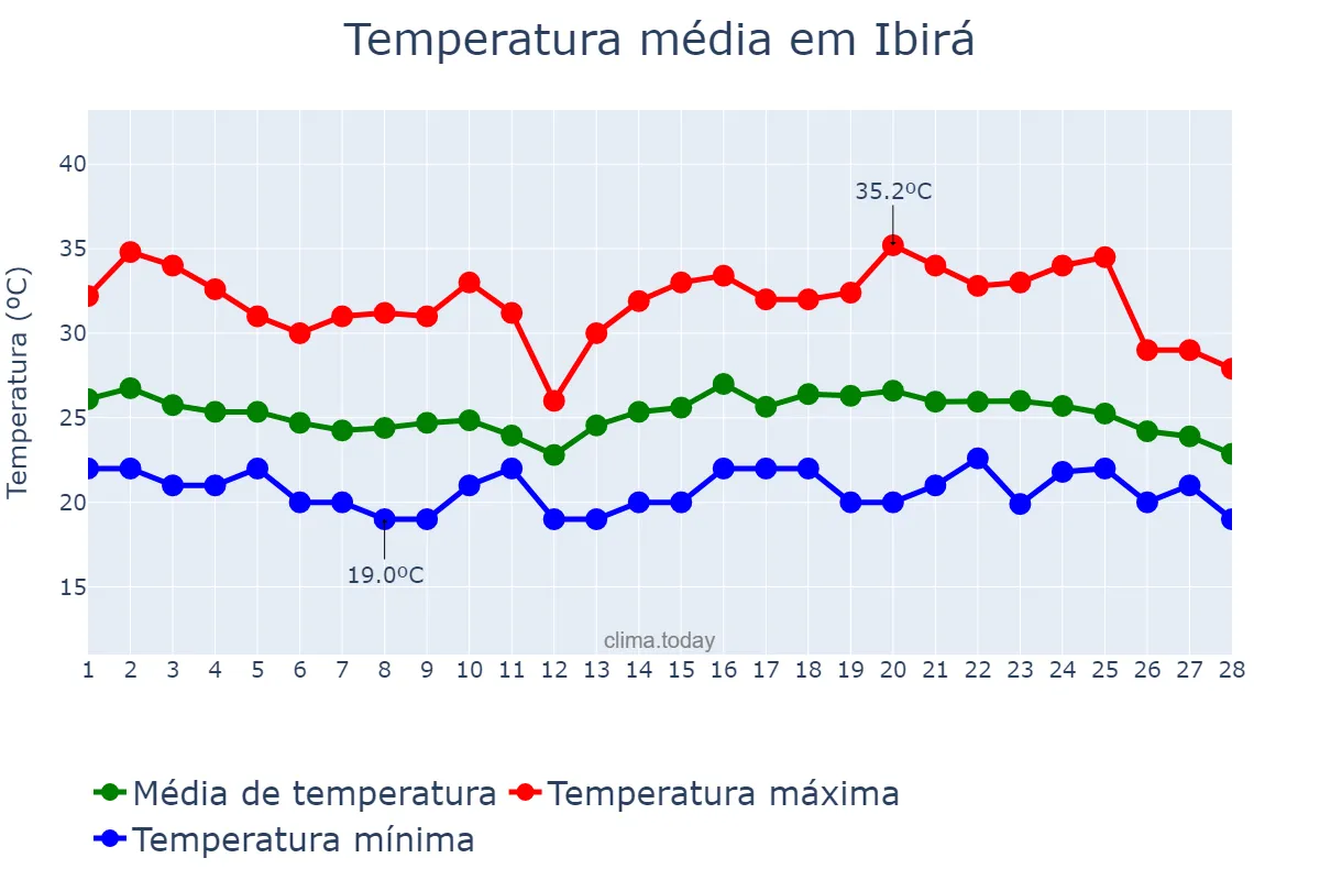 Temperatura em fevereiro em Ibirá, SP, BR